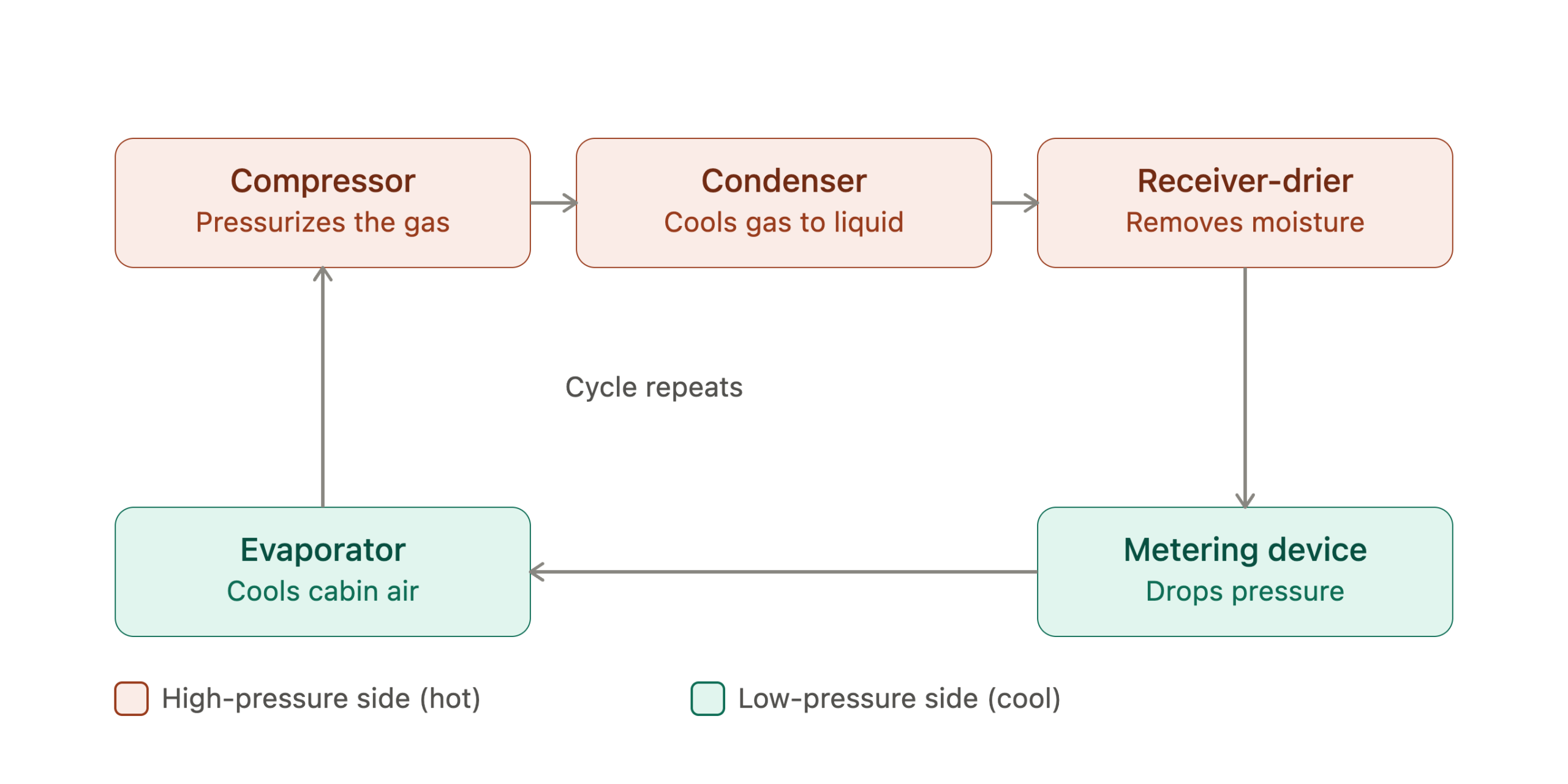 car_ac_refrigerant_cycle_diagram